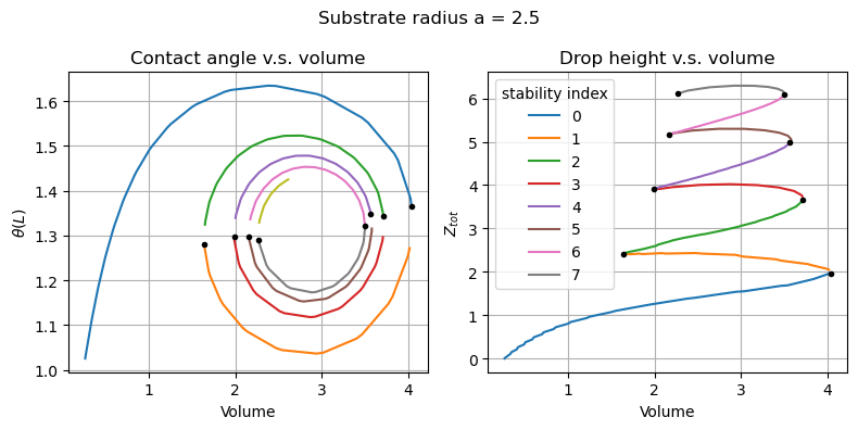 Digrammes of different vairables & Stability